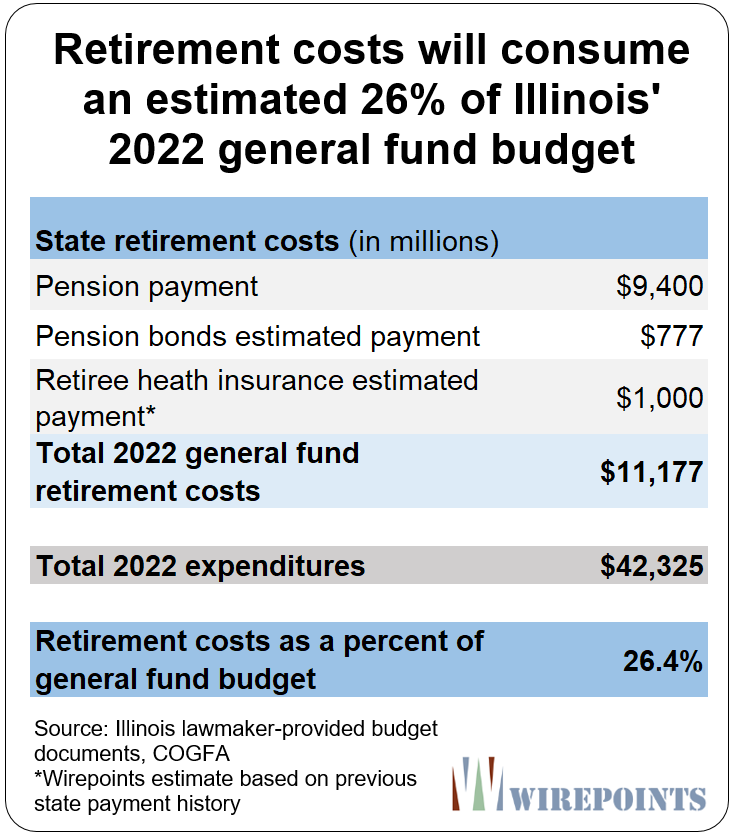 Retirement-costs-will-consume-an-estimated-26-percent-of-budget