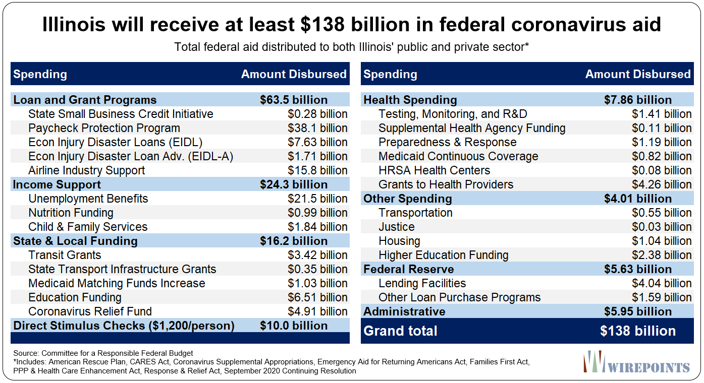 Illinois-will-receive-at-least-138-billion-in-federal-coronavirus-aid