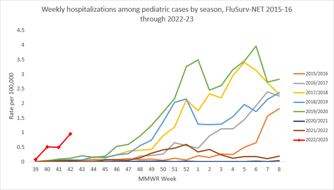 Flurelated hospitalizations at highest rate in 10 years; Blessing