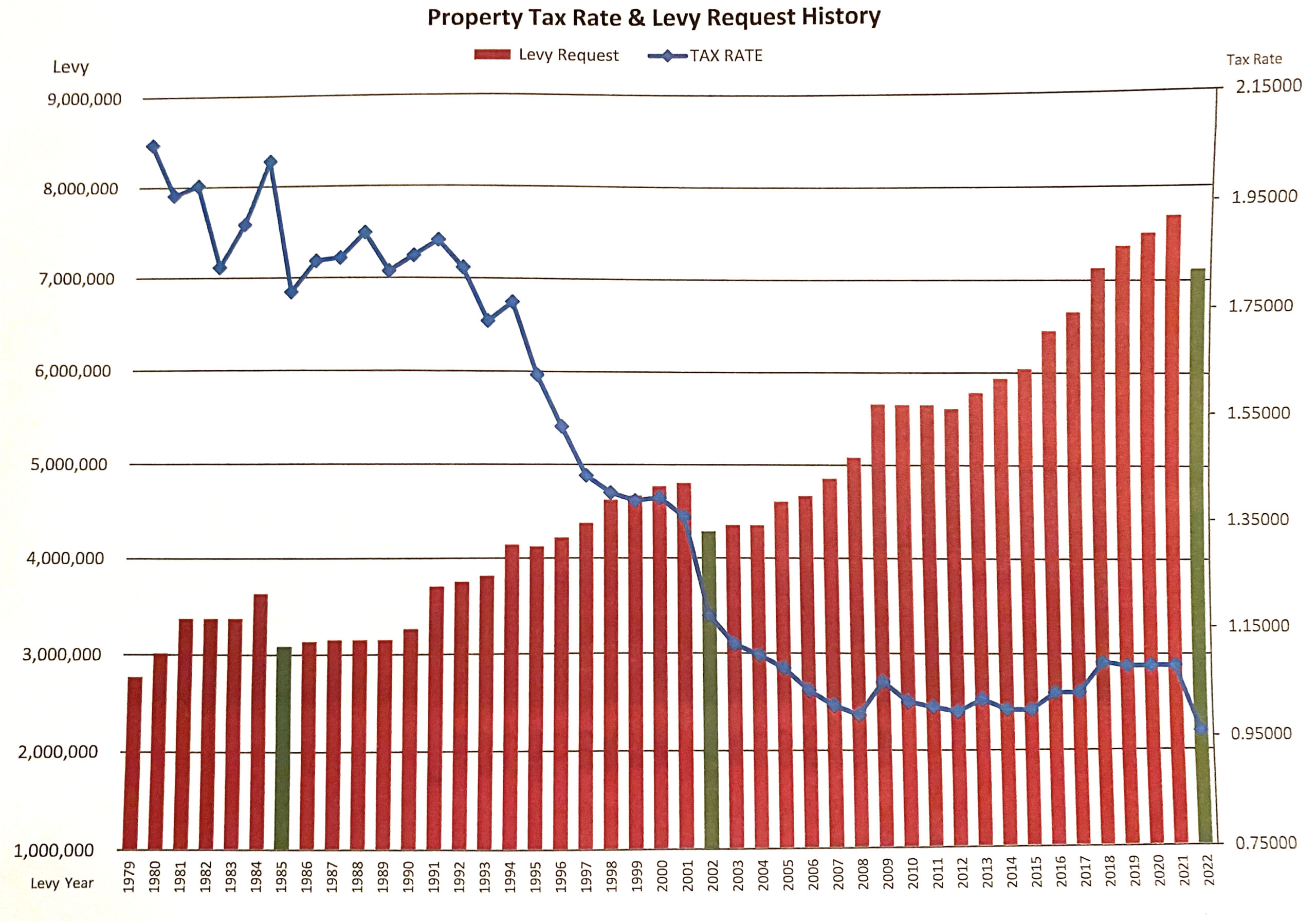 Property tax rates