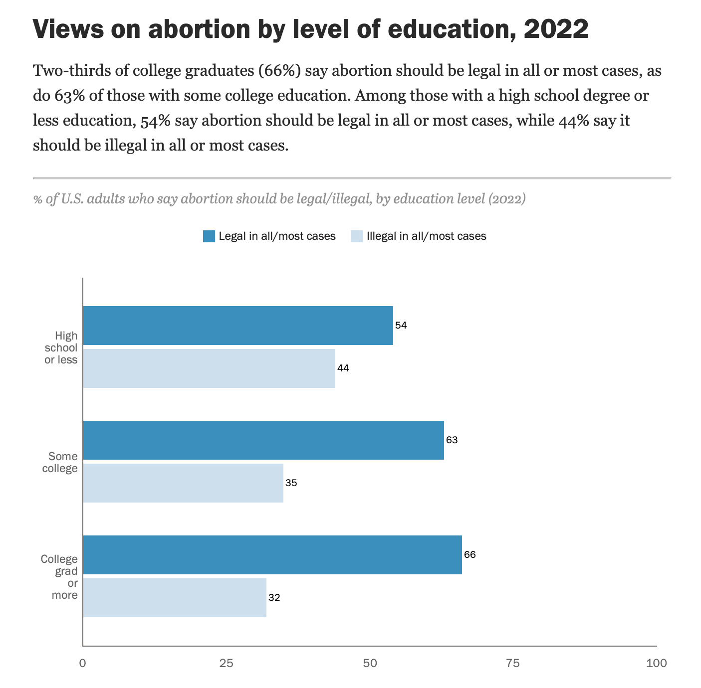 Pew poll on abortion