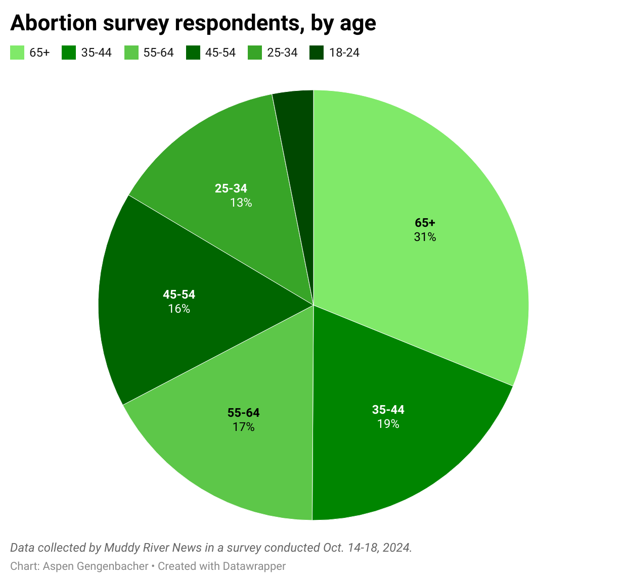 (SURVEY) respondents by age